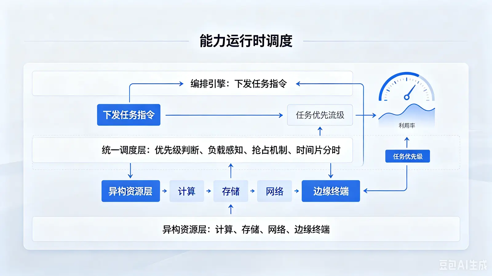 能力运行时调度