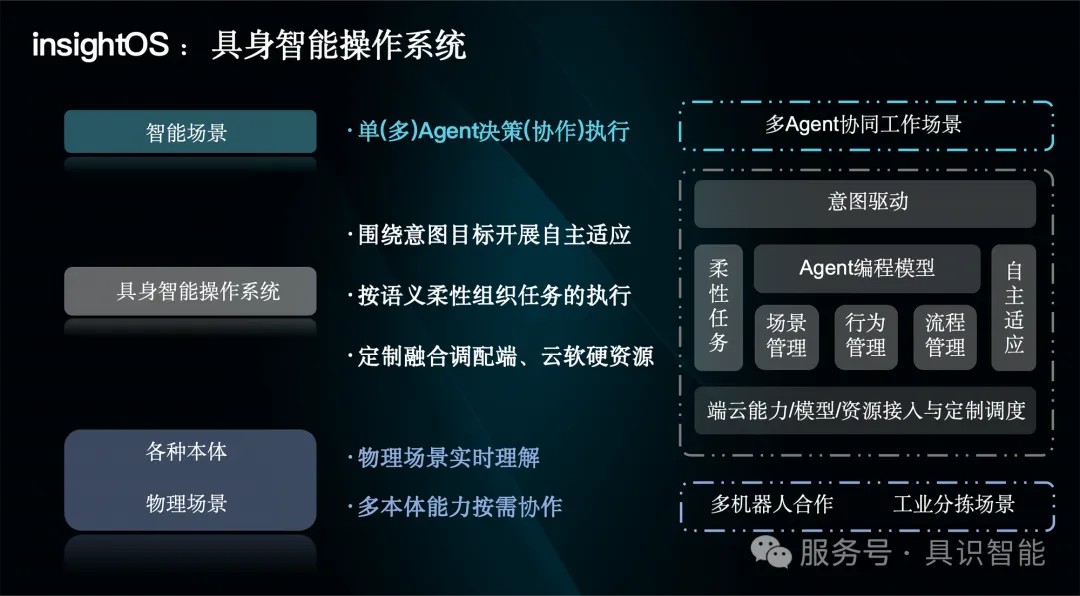 具识智能操作系统 insightOS(琢识)重磅发布!